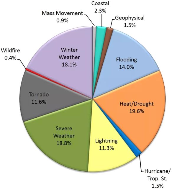 disaster death percentages